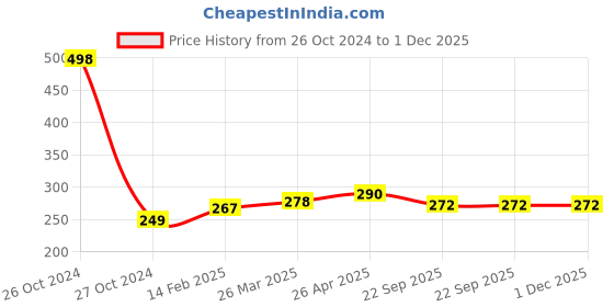 industrybuying.com Camlin Kokuyo Water Color Cake 24 Shade Plastic Box Pack of 2 ,3738524 camlin Price History Graph from 26 Oct 2024 to 30 Nov 2025