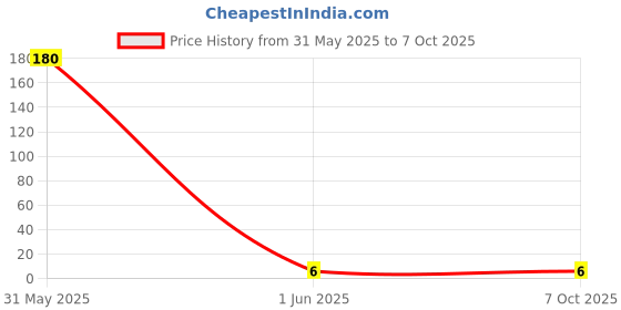 industrybuying.com Camlin Nova Glowing Triangular Pencil Wood Assorted camlin Price History Graph from 31 May 2025 to 7 Oct 2025