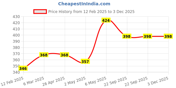 industrybuying.com Camlin Paint Brush Series 67 - Synthetic Gold Flat Brushes, Set Of 4 Pack of 2 ,2067764 camlin Price History Graph from 12 Feb 2025 to 2 Dec 2025