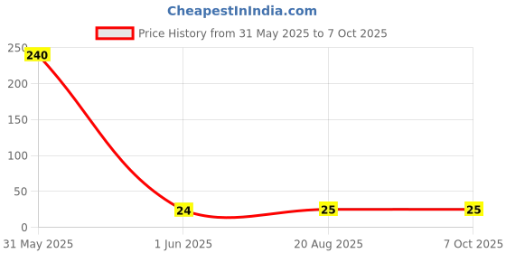 industrybuying.com Camlin Permanent Marker Ink 15 ml Black ink Color camlin Price History Graph from 31 May 2025 to 7 Oct 2025