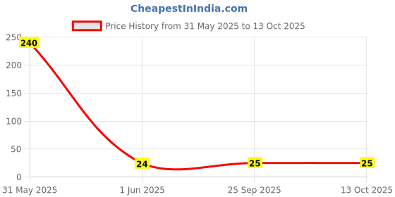 industrybuying.com Camlin Permanent Marker Ink 15 ml Blue ink Color camlin Price History Graph from 31 May 2025 to 12 Oct 2025