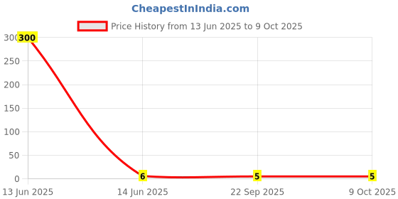 industrybuying.com Camlin Supreme Long Point Sharpener camlin Price History Graph from 13 Jun 2025 to 8 Oct 2025