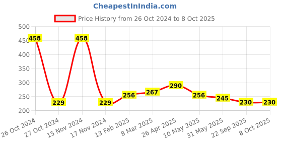 industrybuying.com Camlin Water Color Tube 12 Shades – 5Ml Each Pack of 2 ,3604502 camlin Price History Graph from 26 Oct 2024 to 7 Oct 2025