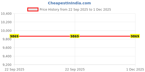 industrybuying.com Camloc Gas Springs Camloc Stainless Steel Gas Strut with Ball Socket Joint 340.0 mm Extended Length 150.0 mm Stroke Length, SXV6050500002 camloc gas springs Price History Graph from 22 Sep 2025 to 1 Dec 2025