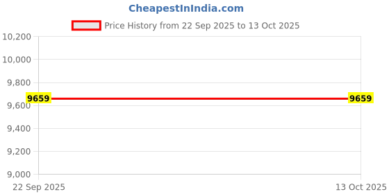 industrybuying.com Camloc Gas Springs Camloc Steel Gas Strut with Ball Socket Joint End Joint 160.0 mm Extended Length 60.0 mm Stroke Length, SWV6050500034 camloc gas springs Price History Graph from 22 Sep 2025 to 13 Oct 2025