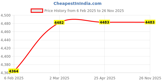industrybuying.com Camozzi 10 mm, 8 mm Tube to Tube Reducer Union Connector, 6580-10-8 (Pack of 10) camozzi Price History Graph from 6 Feb 2025 to 25 Nov 2025