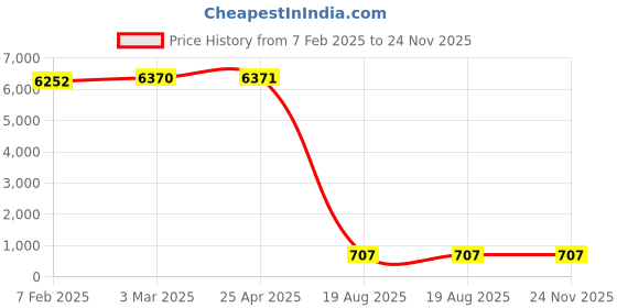 industrybuying.com Camozzi 10 mm Tube Diameter 1/2 Thread Swivel Male Elbow Sprint, S6520-10-1/2 (Pack of 10) camozzi Price History Graph from 7 Feb 2025 to 23 Nov 2025