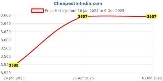 industrybuying.com Camozzi 100 mm Stroke Double-Acting Stainless Steel Pneumatic Mini-Cylinders 8 mm Bore, 16N2A08A100 camozzi Price History Graph from 16 Jan 2025 to 6 Dec 2025