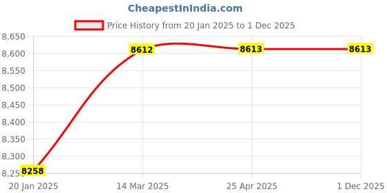 industrybuying.com Camozzi 125 mm Bore Cylinder Sealing Kit, K02-60-125 camozzi Price History Graph from 20 Jan 2025 to 1 Dec 2025