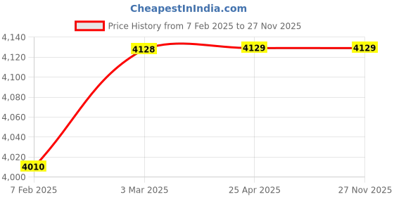 industrybuying.com Camozzi 4 mm Tube Diameter 1/8 Thread Male Stud Straight Connector, S6510-4-1/8 (Pack of 20) camozzi Price History Graph from 7 Feb 2025 to 26 Nov 2025