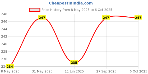industrybuying.com C&K COMPONENTS Dip Switch, Spst, 1Pos, 0.1A, 5Vdc, Smd, SDA01H1SBDR c&k components Price History Graph from 8 May 2025 to 6 Oct 2025