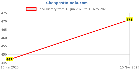 industrybuying.com C&K COMPONENTS Microswitch, Snap Action, Spst, 25A, Qc, TF325CFT1540Y c&k components Price History Graph from 16 Jun 2025 to 15 Nov 2025