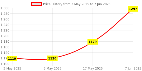 industrybuying.com C&K COMPONENTS Pb Sw, Spdt, 0.4Va, 20V, Tht, Black, TP12SH9ABE . c&k components Price History Graph from 3 May 2025 to 7 Jun 2025