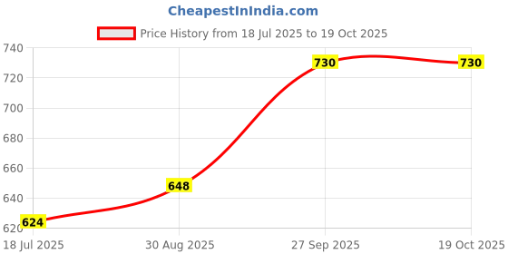 industrybuying.com C&K COMPONENTS Rotary Switch, 1P, 3Pos, 2.5A, 125VAC, A10305RNZQ c&k components Price History Graph from 18 Jul 2025 to 18 Oct 2025