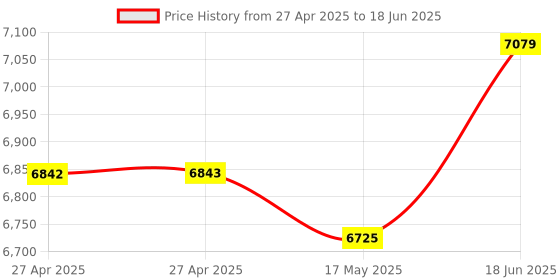 industrybuying.com C&K COMPONENTS Sensor Mounting:Flange, MPSR03C1A10 c&k components Price History Graph from 27 Apr 2025 to 18 Jun 2025