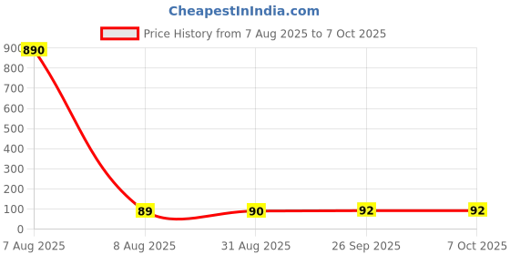 industrybuying.com C&K COMPONENTS Slide Switch, Dp3T, 0.3A, 6Vdc, Tht, JS203011SCQN c&k components Price History Graph from 7 Aug 2025 to 7 Oct 2025