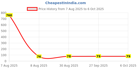 industrybuying.com C&K COMPONENTS Slide Switch, Dpdt, 0.3A, 6Vdc, Smd, JS202011JCQN c&k components Price History Graph from 7 Aug 2025 to 5 Oct 2025