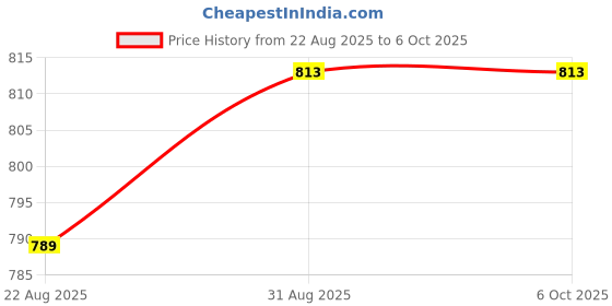industrybuying.com C&K COMPONENTS Slide Switch, Dpdt, 0.3A, 6Vdc, Smd, JS202011JCQN (Pack of 10) c&k components Price History Graph from 22 Aug 2025 to 6 Oct 2025