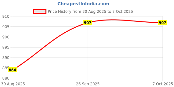 industrybuying.com C&K COMPONENTS Slide Switch, Dpdt, 15A, 125V, Panel, S802C21S207Q c&k components Price History Graph from 30 Aug 2025 to 7 Oct 2025