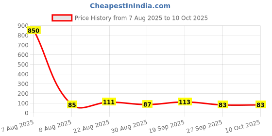 industrybuying.com C&K COMPONENTS Slide Switch, Spdt, 0.001A, 5V, Smd, JS102000SAQN c&k components Price History Graph from 7 Aug 2025 to 10 Oct 2025