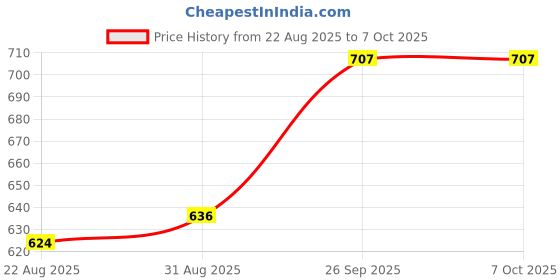 industrybuying.com C&K COMPONENTS Slide Switch, Spdt, 0.1A, 12Vdc, Tht, OS102011MA1QN1C (Pack of 10) c&k components Price History Graph from 22 Aug 2025 to 6 Oct 2025
