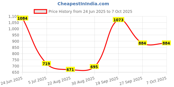 industrybuying.com C&K COMPONENTS Slide Switch, Spdt, 0.3A, 6VDC, SMD, JS102011JAQN (Pack of 10 Pcs) c&k components Price History Graph from 24 Jun 2025 to 7 Oct 2025
