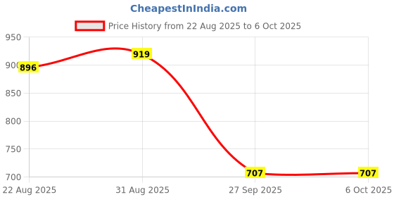 industrybuying.com C&K COMPONENTS Slide Switch, Spdt, 3A, 120V, Tht, TS01CQE c&k components Price History Graph from 22 Aug 2025 to 6 Oct 2025