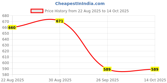 industrybuying.com C&K COMPONENTS Slide Switch, Spdt, 6A, 120V, Panel, 1101M1S2ZQE2 c&k components Price History Graph from 22 Aug 2025 to 13 Oct 2025