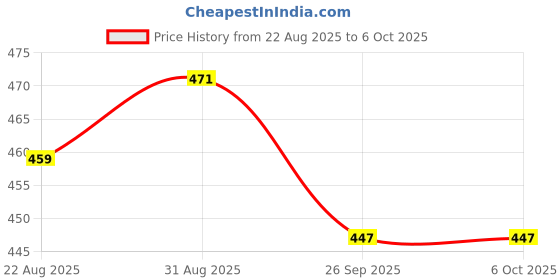 industrybuying.com C&K COMPONENTS Slide Switch, Spdt, 6A, 250V, Panel, S102031SS03Q c&k components Price History Graph from 22 Aug 2025 to 6 Oct 2025