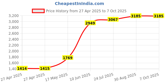 industrybuying.com C&K COMPONENTS Switch, Dpdt, 0.4Va, 20Vac/Dc, 7201MD9ABE c&k components Price History Graph from 27 Apr 2025 to 6 Oct 2025