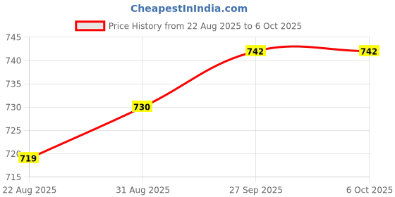 industrybuying.com C&K COMPONENTS Switch, Dpdt, 0.6A, 6Vdc, Tht, JS202011CQN (Pack of 10) c&k components Price History Graph from 22 Aug 2025 to 6 Oct 2025