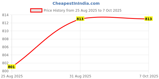 industrybuying.com C&K COMPONENTS Switch, Dpdt, 6A, 20Vac/Dc, Pcb, R/A, 1101M2S3AV2BE2 c&k components Price History Graph from 25 Aug 2025 to 7 Oct 2025
