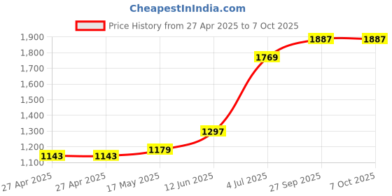 industrybuying.com C&K COMPONENTS Switch, Dpdt, Ctr Off, 7203SYZQE c&k components Price History Graph from 27 Apr 2025 to 7 Oct 2025