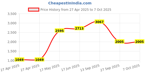 industrybuying.com C&K COMPONENTS Switch, Dpdt, R/A, Pcb, On-On, E201MD1ABE c&k components Price History Graph from 27 Apr 2025 to 7 Oct 2025