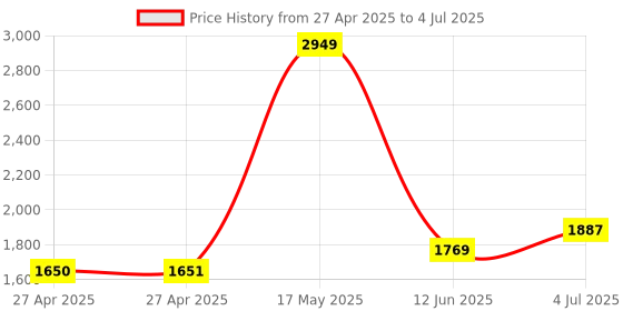 industrybuying.com C&K COMPONENTS Switch, Pcb, Dpdt, 7201MD9V3BE c&k components Price History Graph from 27 Apr 2025 to 4 Jul 2025