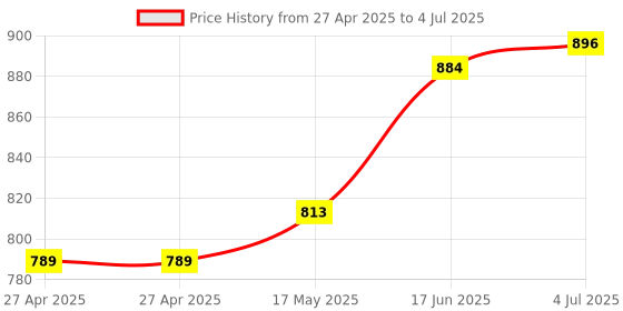 industrybuying.com C&K COMPONENTS Switch, Pcb, Spdt, 7101MD9ABE c&k components Price History Graph from 27 Apr 2025 to 4 Jul 2025