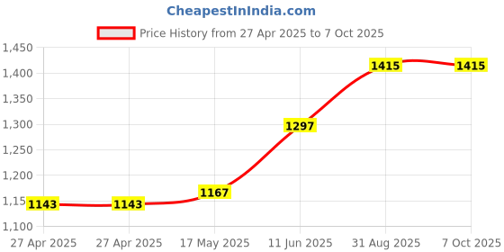 industrybuying.com C&K COMPONENTS Switch, Pcb, Spdt, 7103MD9AV2BE c&k components Price History Graph from 27 Apr 2025 to 7 Oct 2025