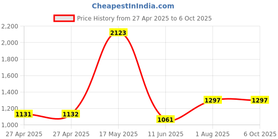 industrybuying.com C&K COMPONENTS Switch, Pcb, Spdt, Ctr Off, 7103MD9V3BE c&k components Price History Graph from 27 Apr 2025 to 6 Oct 2025