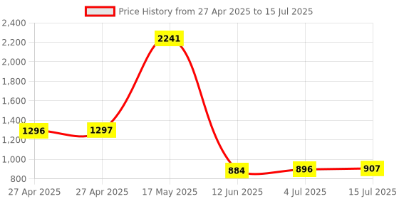 industrybuying.com C&K COMPONENTS Switch, Pcb, Spdt, Ctr Off, ET05MD1CBE c&k components Price History Graph from 27 Apr 2025 to 15 Jul 2025