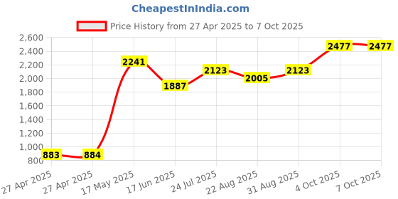 industrybuying.com C&K COMPONENTS Switch, Pcb, Spdt, Ctr Off, ET07MD1CBE c&k components Price History Graph from 27 Apr 2025 to 7 Oct 2025