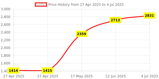 industrybuying.com C&K COMPONENTS Switch, Pcb, Spdt, Ctr Off, T103MH9CBE c&k components Price History Graph from 27 Apr 2025 to 4 Jul 2025