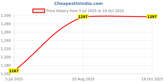 industrybuying.com C&K COMPONENTS Switch, Pcb, Spdt, ET01MD1AVBE c&k components Price History Graph from 5 Jul 2025 to 18 Oct 2025