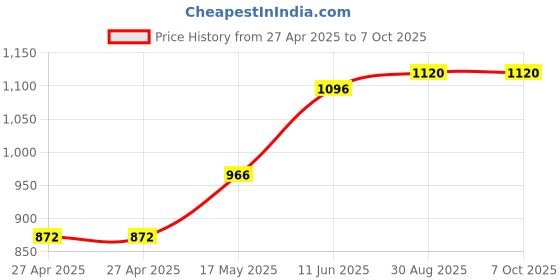 industrybuying.com C&K COMPONENTS Switch, Pcb, Spdt, T101MH9ABE c&k components Price History Graph from 27 Apr 2025 to 7 Oct 2025