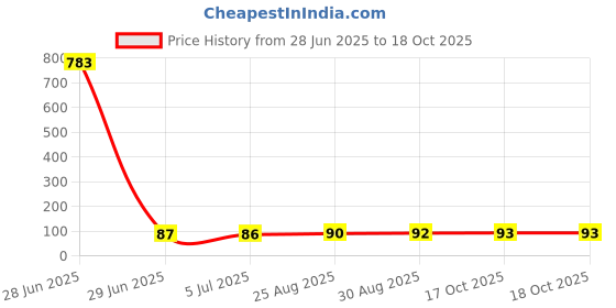 industrybuying.com C&K COMPONENTS Switch Slide Dp3T, JS203011CQN c&k components Price History Graph from 28 Jun 2025 to 18 Oct 2025