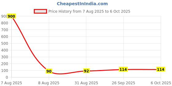 industrybuying.com C&K COMPONENTS Switch Slide Dp3T, OS203011MA2QP1 c&k components Price History Graph from 7 Aug 2025 to 6 Oct 2025
