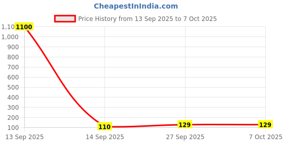industrybuying.com C&K COMPONENTS Switch Slide Dp3T, OS203011MS1QP1 c&k components Price History Graph from 13 Sep 2025 to 6 Oct 2025