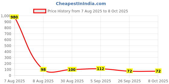 industrybuying.com C&K COMPONENTS Switch Slide Dp3T, OS203013MT6QN1 c&k components Price History Graph from 7 Aug 2025 to 8 Oct 2025