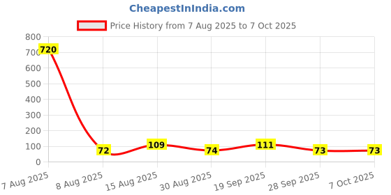industrybuying.com C&K COMPONENTS Switch Slide Dpdt, OS202011MS2QN1 c&k components Price History Graph from 7 Aug 2025 to 7 Oct 2025