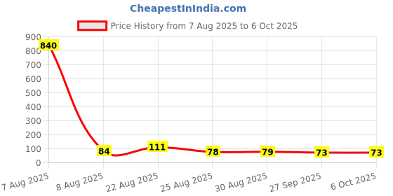 industrybuying.com C&K COMPONENTS Switch Slide Dpdt, OS202013MT5QN1 c&k components Price History Graph from 7 Aug 2025 to 5 Oct 2025