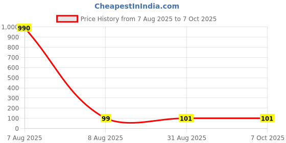 industrybuying.com C&K COMPONENTS Switch Slide Dpdt, OS203013MT7QN1 c&k components Price History Graph from 7 Aug 2025 to 6 Oct 2025